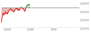 At 10:12 AM EST, the Nasdaq last traded at 22631.719,  down 36.493 points or -0.16%, which is 309.6 points above the open, 312.98 points above the low of the day, and 9.41 points below the high of the day