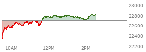 At 10:54 AM EST, the Nasdaq last traded at 22603.364,  down 64.848 points or -0.29%, which is 281.25 points above the open, 284.63 points above the low of the day, and 63.33 points below the high of the day