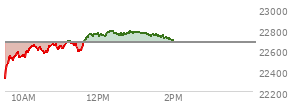 At 12:13 PM EST, the Nasdaq last traded at 22730.956,  up 62.744 points or 0.28%, which is 408.84 points above the open, 412.22 points above the low of the day, and 33.24 points below the high of the day