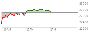 At 12:13 PM EST, the Nasdaq last traded at 22730.956,  up 62.744 points or 0.28%, which is 408.84 points above the open, 412.22 points above the low of the day, and 33.24 points below the high of the day