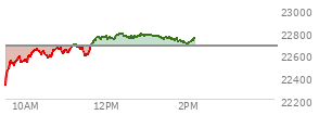 At 12:17 PM EST, the Nasdaq last traded at 22769.677,  up 101.465 points or 0.45%, which is 447.56 points above the open, 450.94 points above the low of the day, and 2.31 points below the high of the day