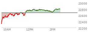 At 12:57 PM EST, the Nasdaq last traded at 22756.442,  up 88.23 points or 0.39%, which is 434.32 points above the open, 437.7 points above the low of the day, and 30.78 points below the high of the day