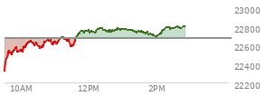 At 01:09 PM EST, the Nasdaq last traded at 22766.045,  up 97.833 points or 0.43%, which is 443.93 points above the open, 447.31 points above the low of the day, and 21.18 points below the high of the day