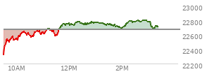 At 01:35 PM EST, the Nasdaq last traded at 22740.671,  up 72.459 points or 0.32%, which is 418.55 points above the open, 421.93 points above the low of the day, and 46.55 points below the high of the day