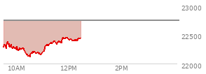 At 04:00 PM EST, the Nasdaq last traded at 22748.857,  up 80.645 points or 0.36%, which is 426.74 points above the open, 430.12 points above the low of the day, and 53.94 points below the high of the day