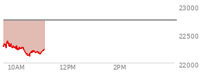 At 09:35 AM EST, the Nasdaq last traded at 22274.497,  down 474.36 points or -2.09%, which is 17.87 points below the open, 9.9 points above the low of the day, and 72.94 points below the high of the day