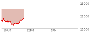 At 09:45 AM EST, the Nasdaq last traded at 22292.055,  down 456.802 points or -2.01%, which is 0.31 points below the open, 27.46 points above the low of the day, and 108.82 points below the high of the day
