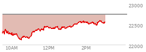 At 09:57 AM EST, the Nasdaq last traded at 22272.458,  down 476.399 points or -2.09%, which is 19.91 points below the open, 26.17 points above the low of the day, and 128.42 points below the high of the day