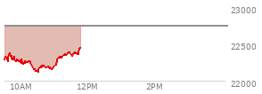 At 09:59 AM EST, the Nasdaq last traded at 22243.402,  down 505.455 points or -2.22%, which is 48.97 points below the open, 7.29 points above the low of the day, and 157.47 points below the high of the day