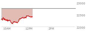 At 10:32 AM EST, the Nasdaq last traded at 22183.502,  down 565.355 points or -2.49%, which is 108.87 points below the open, 58.67 points above the low of the day, and 217.37 points below the high of the day