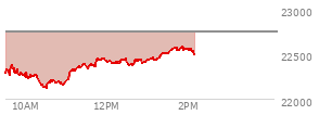 At 10:52 AM EST, the Nasdaq last traded at 22191.642,  down 557.215 points or -2.45%, which is 100.73 points below the open, 66.81 points above the low of the day, and 209.23 points below the high of the day