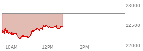 At 11:18 AM EST, the Nasdaq last traded at 22367.465,  down 381.392 points or -1.68%, which is 75.1 points above the open, 242.63 points above the low of the day, and 33.41 points below the high of the day