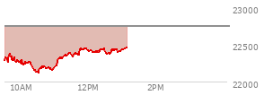 At 11:37 AM EST, the Nasdaq last traded at 22390.868,  down 357.989 points or -1.57%, which is 98.5 points above the open, 266.04 points above the low of the day, and 10.01 points below the high of the day