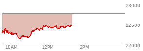 At 11:39 AM EST, the Nasdaq last traded at 22377.253,  down 371.604 points or -1.63%, which is 84.88 points above the open, 252.42 points above the low of the day, and 23.62 points below the high of the day