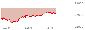 At 12:57 PM EST, the Nasdaq last traded at 22404.988,  down 343.869 points or -1.51%, which is 112.62 points above the open, 280.16 points above the low of the day, and 66.38 points below the high of the day