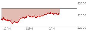 At 12:57 PM EST, the Nasdaq last traded at 22404.988,  down 343.869 points or -1.51%, which is 112.62 points above the open, 280.16 points above the low of the day, and 66.38 points below the high of the day