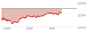At 01:07 PM EST, the Nasdaq last traded at 22448.072,  down 300.785 points or -1.32%, which is 155.7 points above the open, 323.24 points above the low of the day, and 23.29 points below the high of the day