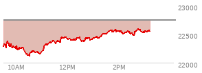 At 01:29 PM EST, the Nasdaq last traded at 22512.813,  down 236.044 points or -1.04%, which is 220.44 points above the open, 387.98 points above the low of the day, and 8.8 points below the high of the day