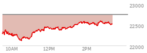 At 01:34 PM EST, the Nasdaq last traded at 22536.367,  down 212.49 points or -0.93%, which is 244 points above the open, 411.53 points above the low of the day, and 0.7 points below the high of the day
