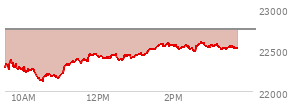 At 01:38 PM EST, the Nasdaq last traded at 22560.487,  down 188.37 points or -0.83%, which is  day's high, 268.12 points above the open, and 435.65 points above the low of the day