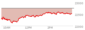 At 03:05 PM EST, the Nasdaq last traded at 22545.754,  down 203.103 points or -0.89%, which is 253.38 points above the open, 420.92 points above the low of the day, and 55.84 points below the high of the day