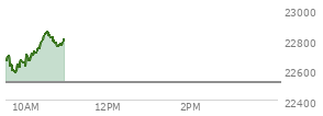 At 09:34 AM EST, the Nasdaq last traded at 22690.214,  up 173.523 points or 0.77%, which is 69.32 points above the open, 73.05 points above the low of the day, and 1.21 points below the high of the day