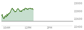 At 09:36 AM EST, the Nasdaq last traded at 22644.902,  up 128.211 points or 0.57%, which is 24.01 points above the open, 27.74 points above the low of the day, and 50.3 points below the high of the day