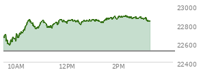 At 09:55 AM EST, the Nasdaq last traded at 22656.348,  up 139.657 points or 0.62%, which is 35.46 points above the open, 84.85 points above the low of the day, and 38.85 points below the high of the day