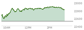 At 09:58 AM EST, the Nasdaq last traded at 22636.448,  up 119.757 points or 0.53%, which is 15.56 points above the open, 64.95 points above the low of the day, and 58.75 points below the high of the day