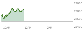 At 10:20 AM EST, the Nasdaq last traded at 22748.639,  up 231.948 points or 1.03%, which is 127.75 points above the open, 177.14 points above the low of the day, and 7.7 points below the high of the day