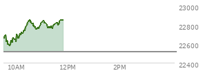 At 10:26 AM EST, the Nasdaq last traded at 22822.931,  up 306.24 points or 1.36%, which is  day's high, 202.04 points above the open, and 251.44 points above the low of the day