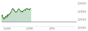 At 10:42 AM EST, the Nasdaq last traded at 22778.642,  up 261.951 points or 1.16%, which is 157.75 points above the open, 207.15 points above the low of the day, and 72.51 points below the high of the day
