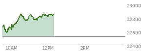 At 11:05 AM EST, the Nasdaq last traded at 22834.185,  up 317.494 points or 1.41%, which is 213.3 points above the open, 262.69 points above the low of the day, and 16.97 points below the high of the day