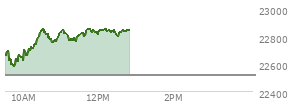 At 11:22 AM EST, the Nasdaq last traded at 22778.027,  up 261.336 points or 1.16%, which is 157.14 points above the open, 206.53 points above the low of the day, and 73.13 points below the high of the day