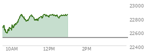 At 11:27 AM EST, the Nasdaq last traded at 22795.318,  up 278.627 points or 1.24%, which is 174.43 points above the open, 223.82 points above the low of the day, and 55.84 points below the high of the day