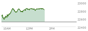 At 12:02 PM EST, the Nasdaq last traded at 22831.461,  up 314.77 points or 1.40%, which is 210.57 points above the open, 259.97 points above the low of the day, and 21.76 points below the high of the day