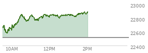 At 12:43 PM EST, the Nasdaq last traded at 22834.232,  up 317.541 points or 1.41%, which is 213.34 points above the open, 262.74 points above the low of the day, and 18.99 points below the high of the day