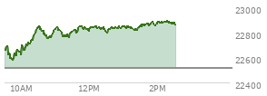 At 01:17 PM EST, the Nasdaq last traded at 22837.802,  up 321.111 points or 1.43%, which is 216.91 points above the open, 266.31 points above the low of the day, and 17.37 points below the high of the day