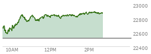 At 01:25 PM EST, the Nasdaq last traded at 22820.087,  up 303.396 points or 1.35%, which is 199.2 points above the open, 248.59 points above the low of the day, and 35.09 points below the high of the day