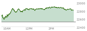 At 02:35 PM EST, the Nasdaq last traded at 22863.055,  up 346.364 points or 1.54%, which is 242.17 points above the open, 291.56 points above the low of the day, and 28.83 points below the high of the day