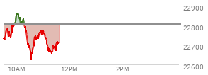 At 09:54 AM EST, the Nasdaq last traded at 22804.002,  down 3.482 points or -0.02%, which is 96.53 points above the open, 101.23 points above the low of the day, and 6.93 points below the high of the day