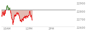 At 10:36 AM EST, the Nasdaq last traded at 22677.703,  down 129.781 points or -0.57%, which is 29.76 points below the open, 53.14 points above the low of the day, and 198.47 points below the high of the day