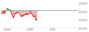 At 11:10 AM EST, the Nasdaq last traded at 22692.048,  down 115.436 points or -0.51%, which is 15.42 points below the open, 67.49 points above the low of the day, and 184.13 points below the high of the day