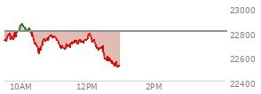 At 11:44 AM EST, the Nasdaq last traded at 22710.584,  down 96.9 points or -0.43%, which is 3.12 points above the open, 86.02 points above the low of the day, and 165.59 points below the high of the day