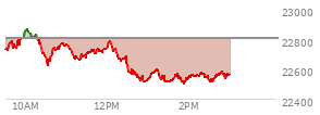 At 12:06 PM EST, the Nasdaq last traded at 22789.093,  down 18.391 points or -0.08%, which is 81.63 points above the open, 164.53 points above the low of the day, and 87.08 points below the high of the day