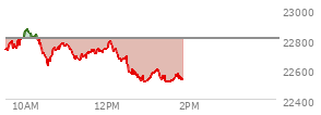 At 12:26 PM EST, the Nasdaq last traded at 22664.575,  down 142.909 points or -0.63%, which is 42.89 points below the open, 40.02 points above the low of the day, and 211.6 points below the high of the day