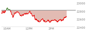 At 12:32 PM EST, the Nasdaq last traded at 22584.026,  down 223.458 points or -0.98%, which is 123.44 points below the open, 2.1 points above the low of the day, and 292.15 points below the high of the day