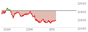 At 12:56 PM EST, the Nasdaq last traded at 22515.234,  down 292.25 points or -1.28%, which is 192.23 points below the open, 4.8 points above the low of the day, and 360.94 points below the high of the day