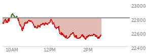 At 01:16 PM EST, the Nasdaq last traded at 22586.727,  down 220.757 points or -0.97%, which is 120.74 points below the open, 77.75 points above the low of the day, and 289.45 points below the high of the day