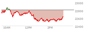 At 01:51 PM EST, the Nasdaq last traded at 22530.276,  down 277.208 points or -1.22%, which is 177.19 points below the open, 28.2 points above the low of the day, and 345.9 points below the high of the day